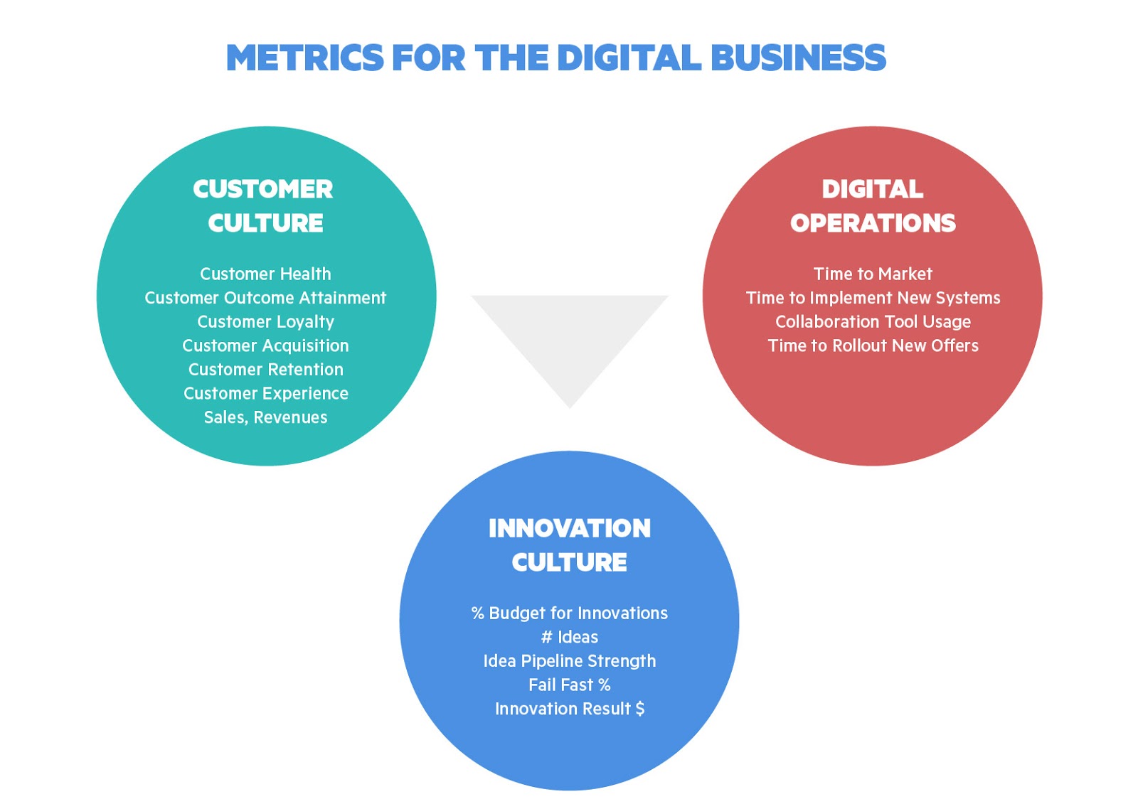 Measuring ROI in Digital Transformation: Metrics and Practices