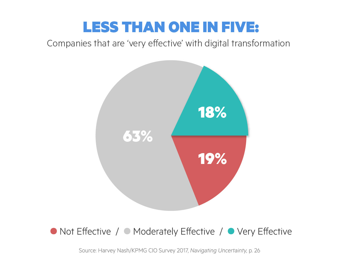 Less Than One in Five Companies are Very Effective with Digital Transformation