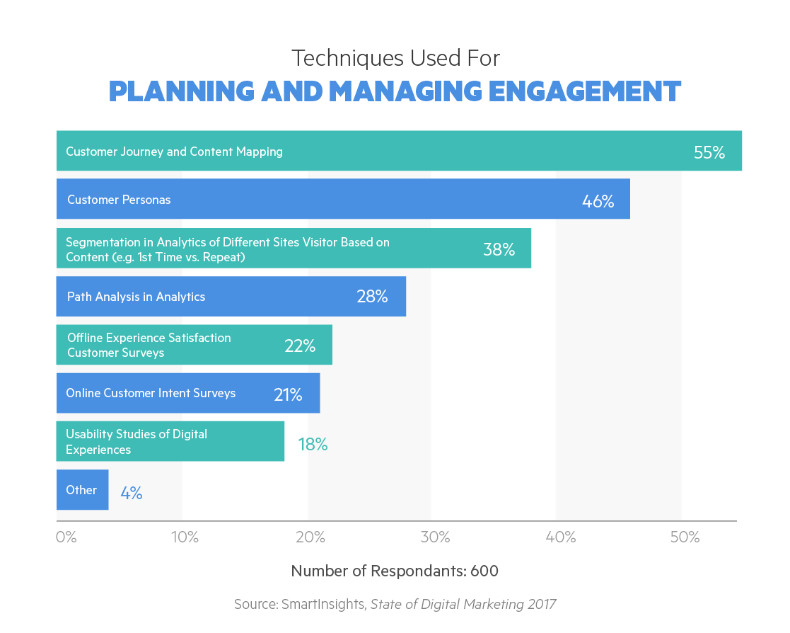Customer Journey, Content Mapping, Customer Personas, Customer Surveys Techniques for Planning and Managing Engagement