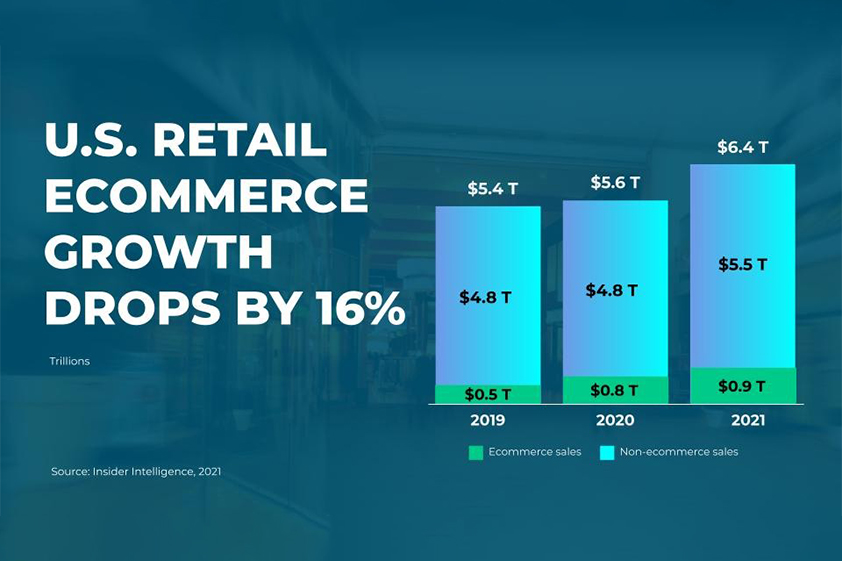 U.S. e-commerce retail market share 2021